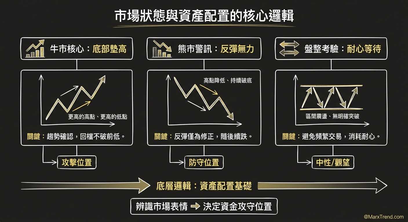 看懂市場的三種表情，建立判斷框架