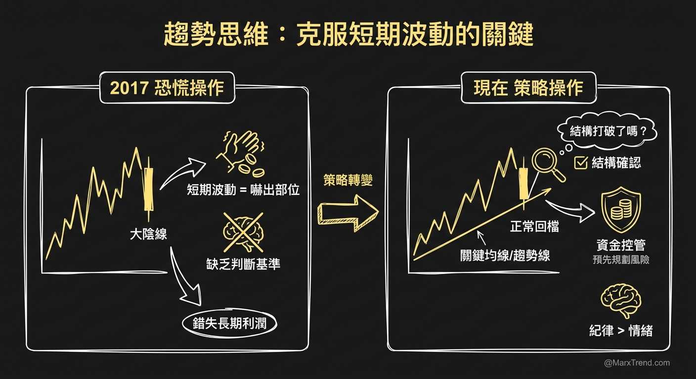 那些年我踩過的坑：錯把回檔當崩盤