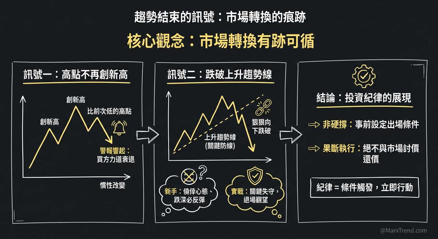 當趨勢改變時，市場會給你訊號