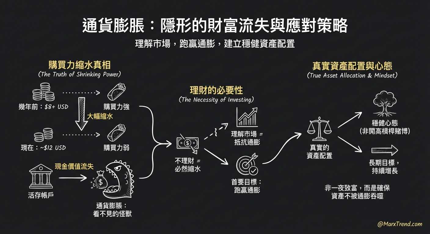 感受通膨怪獸與現金的隱形消耗