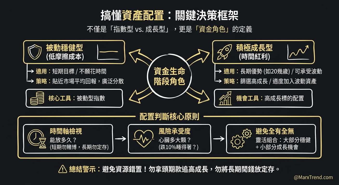資產配置要先釐清每筆錢的任務與期待