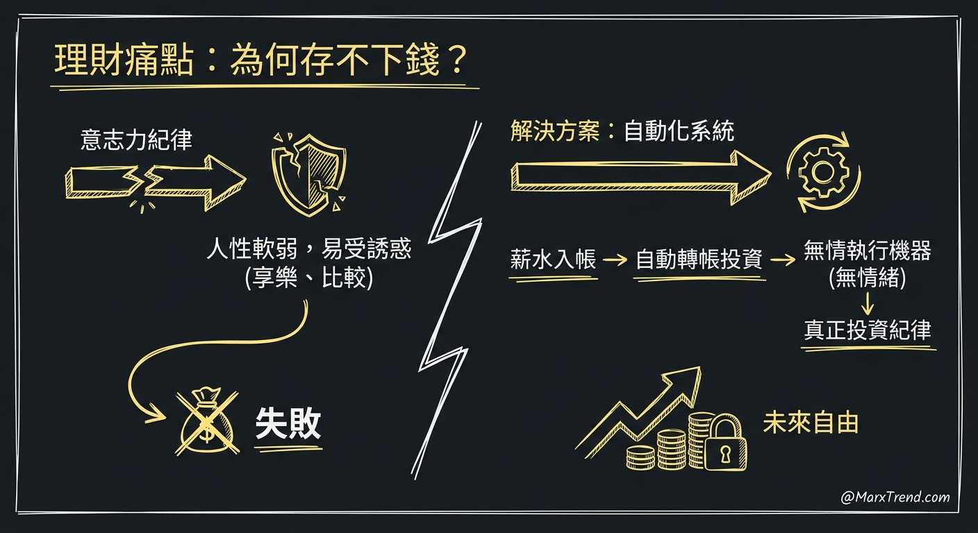 投資紀律不是靠硬撐而是靠自動化系統