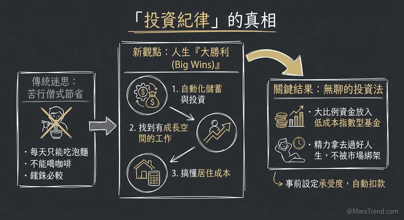 投資紀律不是硬撐而是專注在勝率高的事