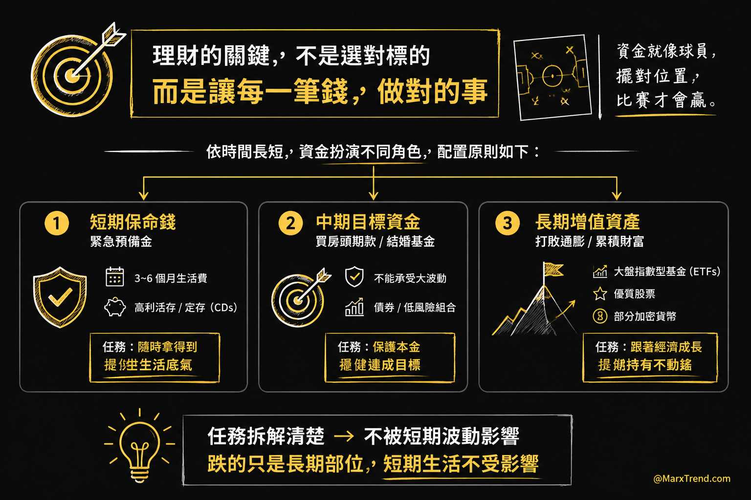 資產配置要先看懂每筆錢的任務