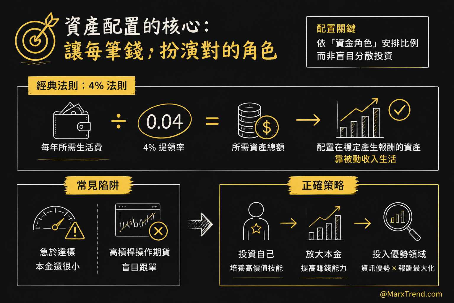 資產配置要先看懂每筆錢的任務