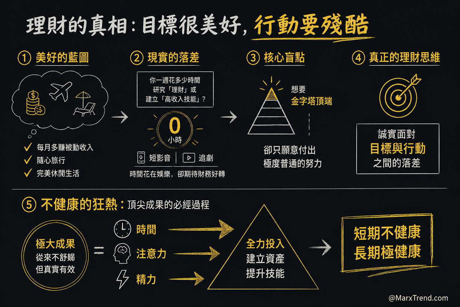 我的觀察從市場裡最常見的誤解開始