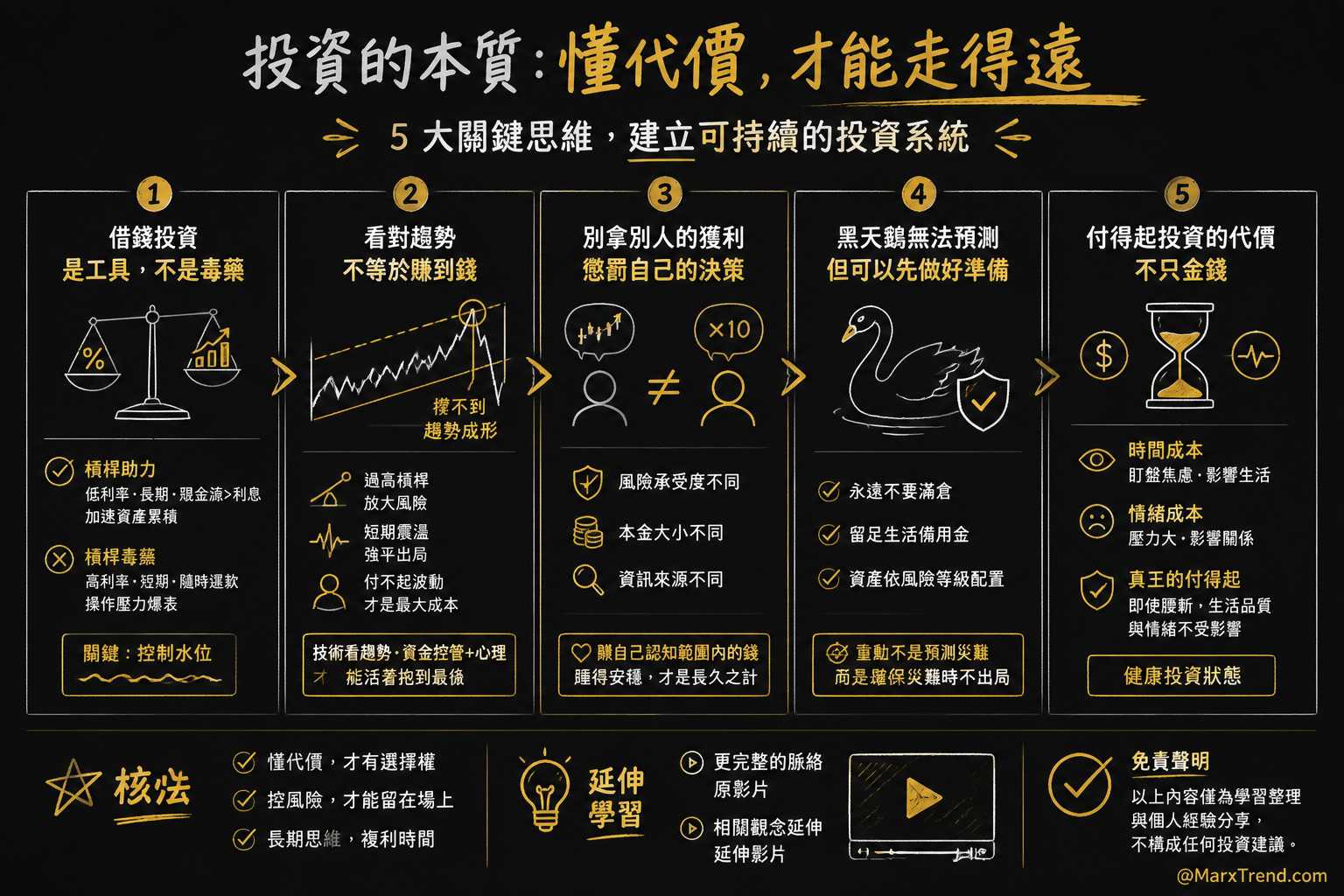 遇到各種市場情境我會這樣自我思考