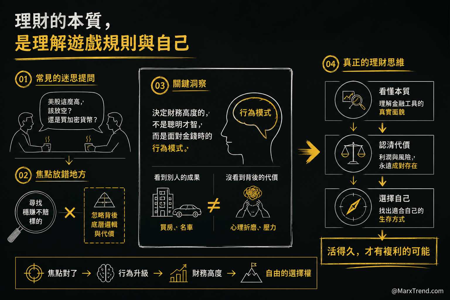我的觀察從市場裡最常見的誤解開始