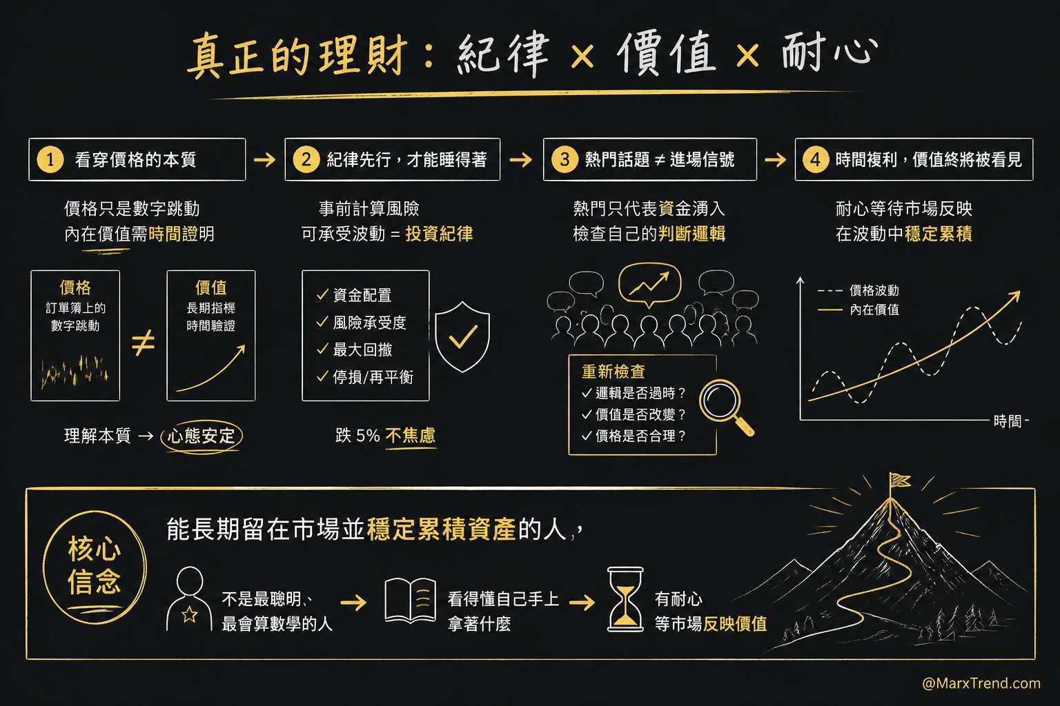 投資紀律不是硬撐而是事前想清楚