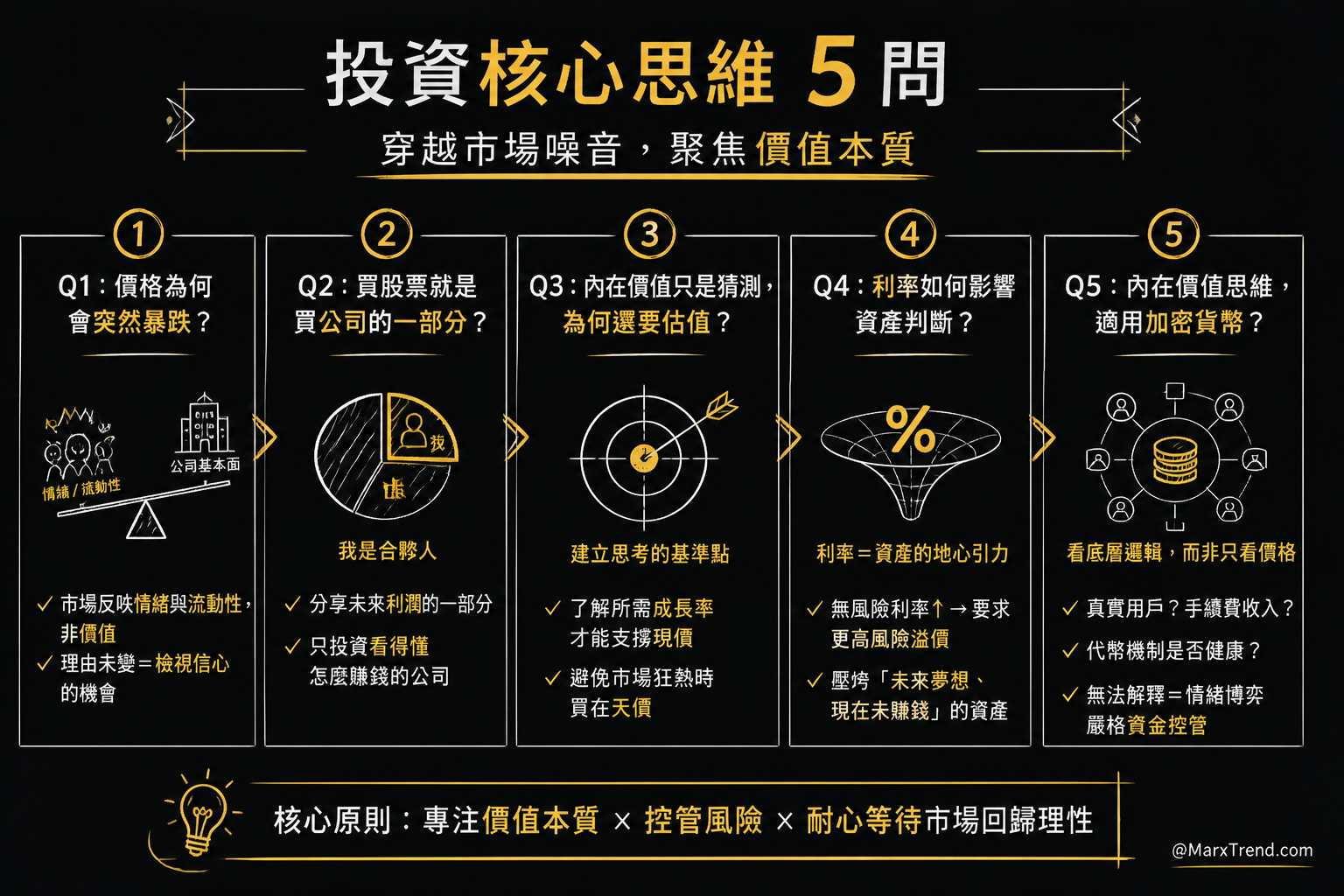 遇到市場波動時我會這樣自我思考
