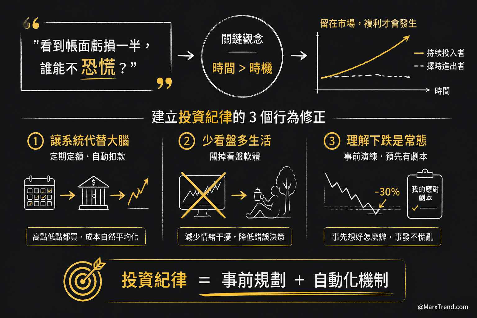 投資紀律不是硬撐而是事前想清楚