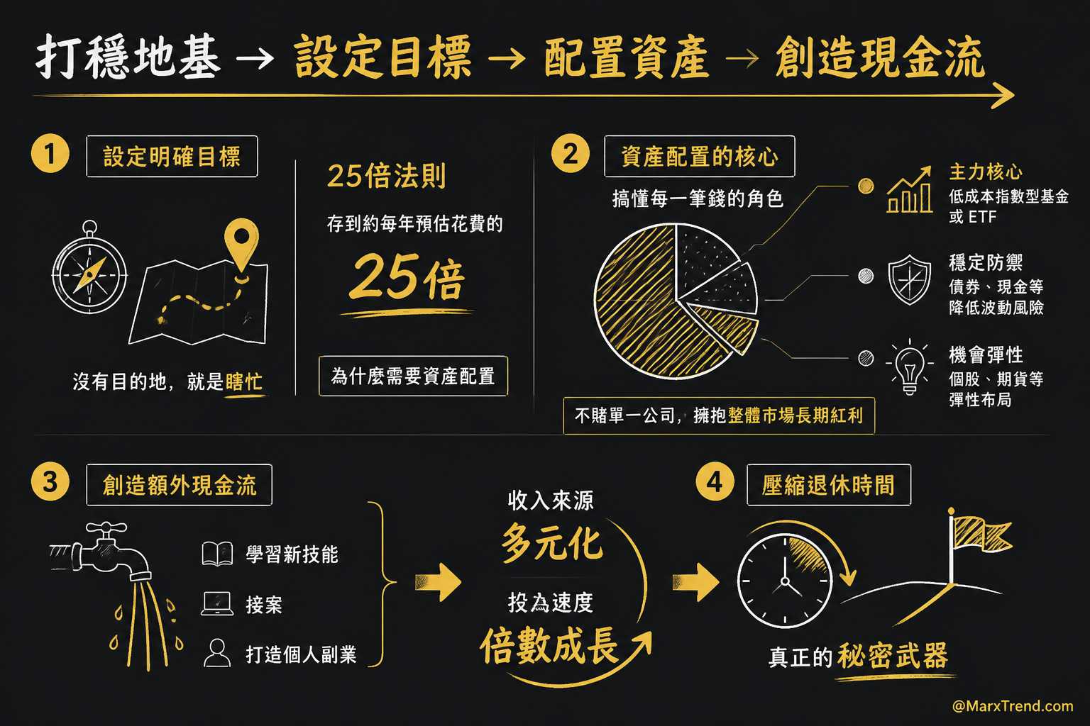 真正的資產配置要先看懂每筆錢的任務