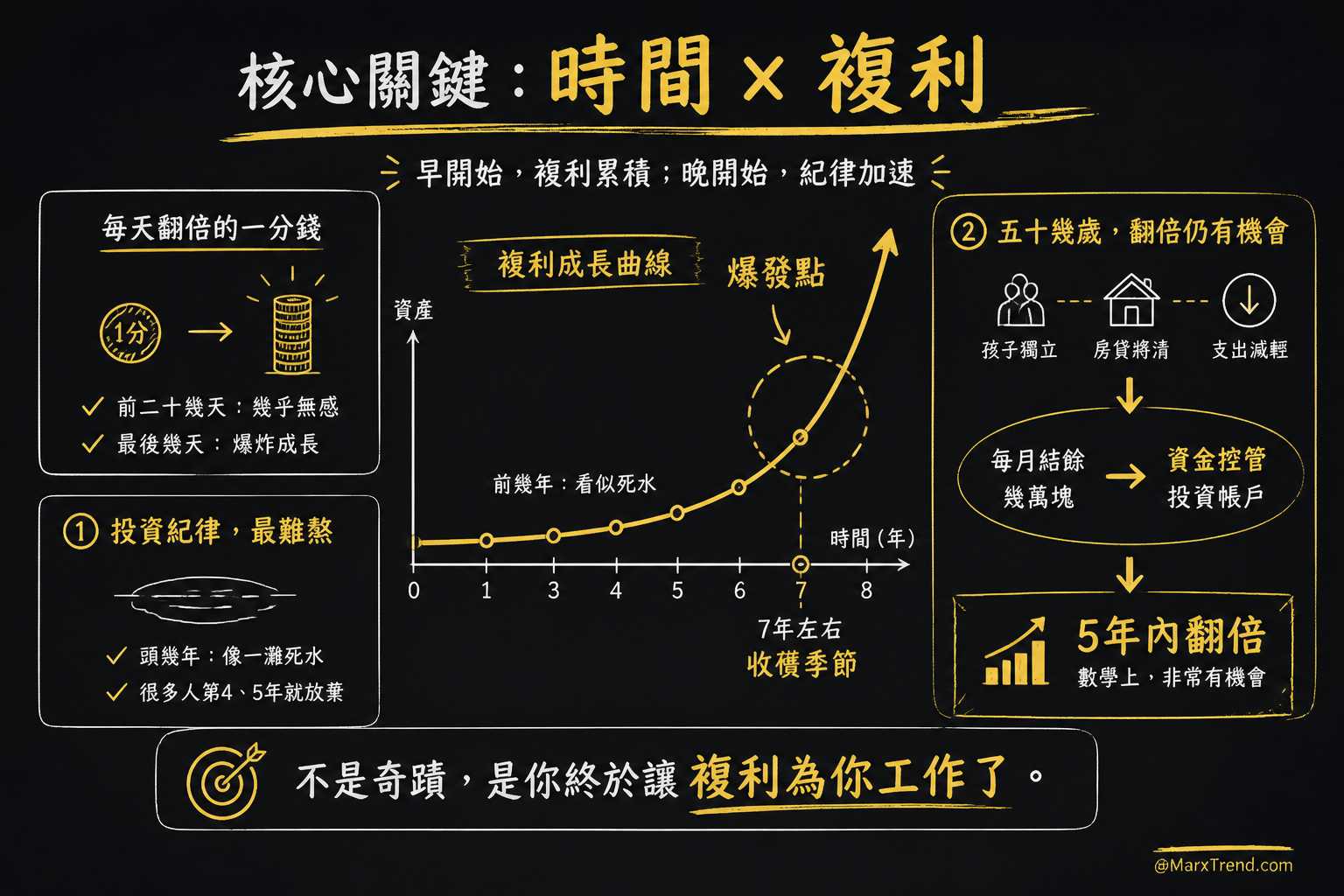 投資紀律的震撼教育來自複利爆發的那一刻