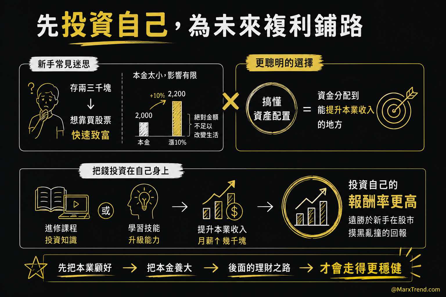搞懂資產配置前先投資自己的賺錢能力