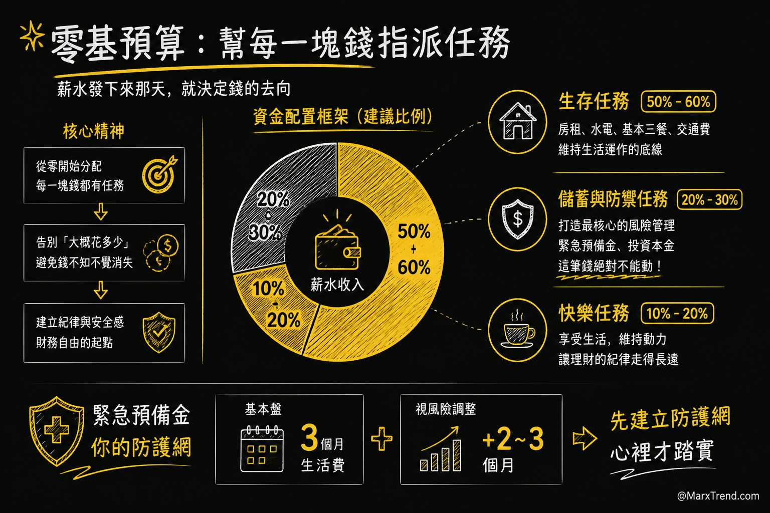 從零開始的存錢邏輯先幫每筆錢找任務