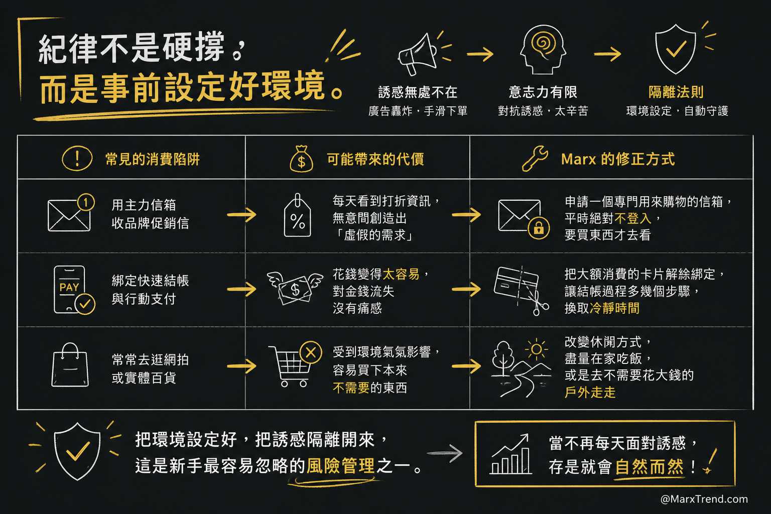 真正能存下錢的關鍵是不考驗人性