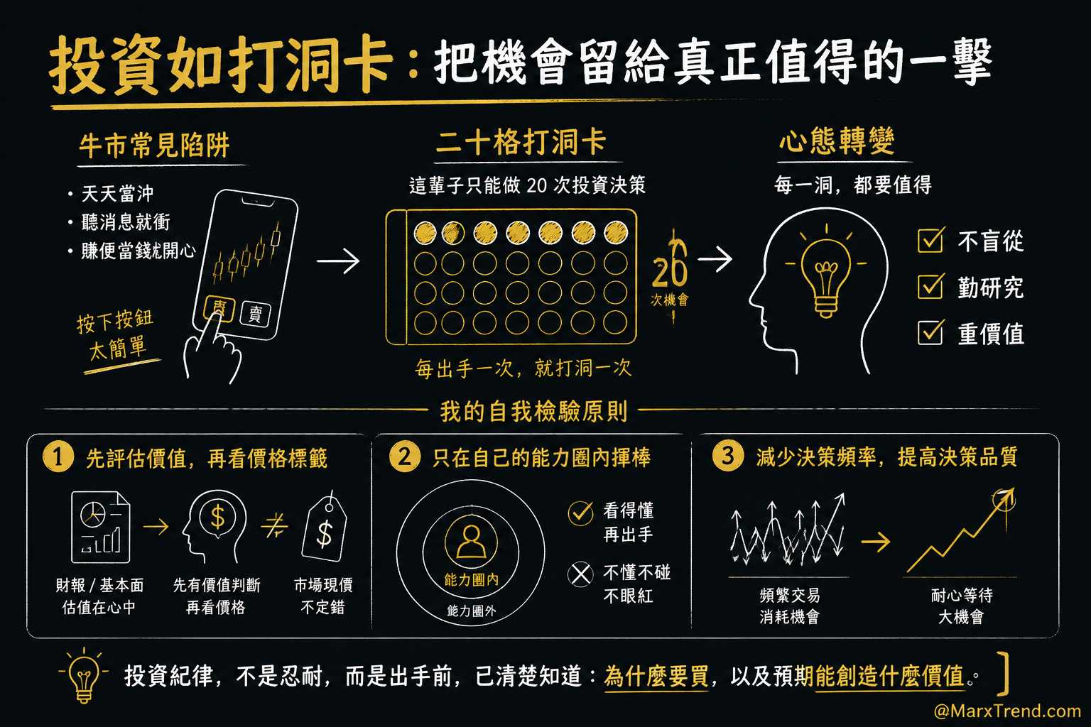 投資紀律不是硬撐而是事前想清楚