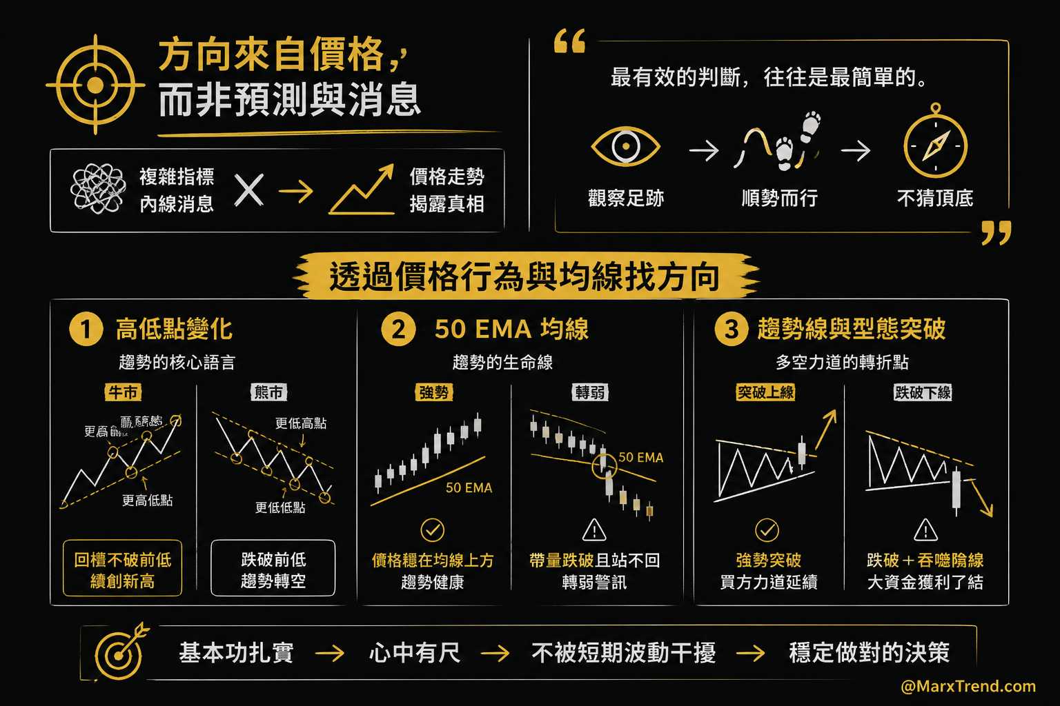 如何簡單看懂趨勢?判斷牛熊的基礎框架