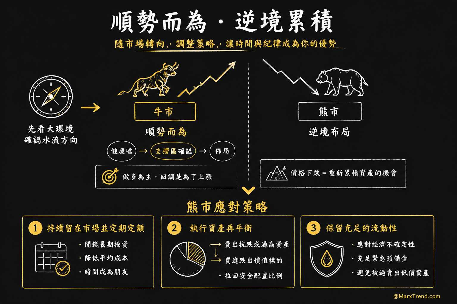 順應水流方向:在牛市與熊市該怎麼思考配置?