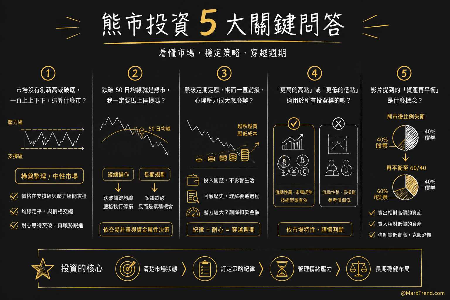 關於牛熊市場判斷與應對的常見思考