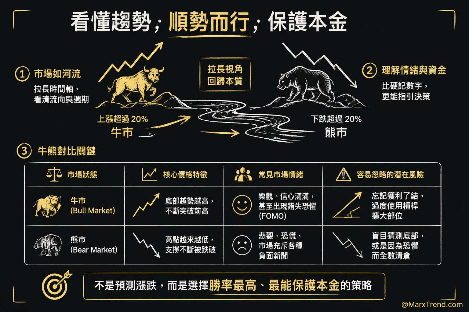 什麼是牛市與熊市?兩者最核心的差異