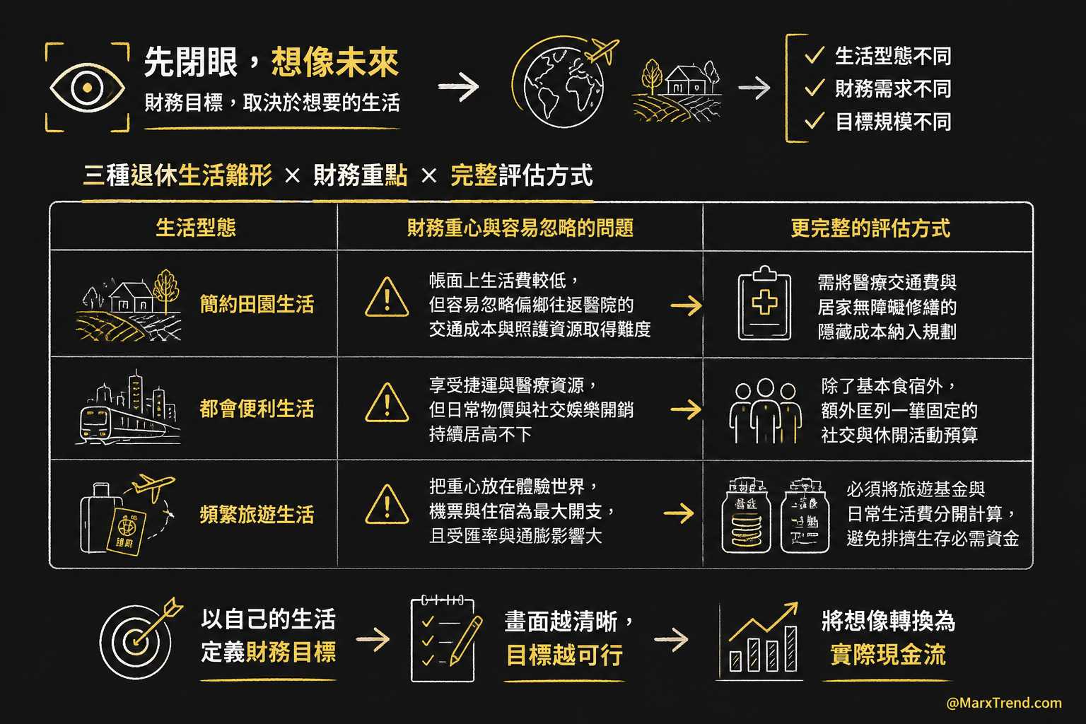 描繪具體的理想退休生活