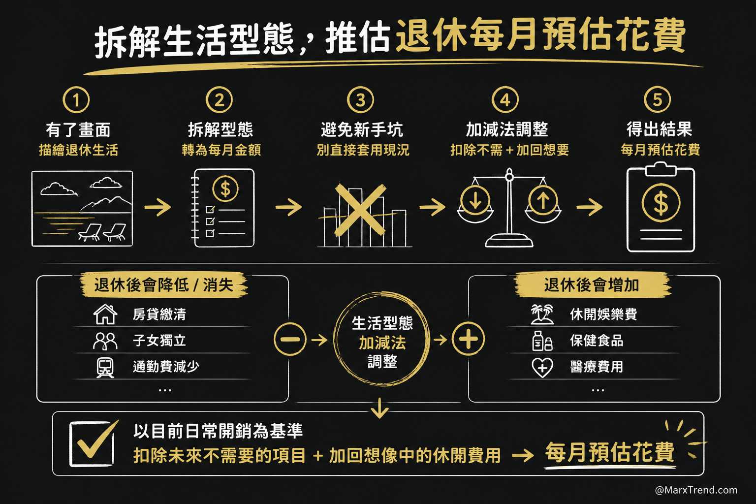 務實盤點未來的每月現金流