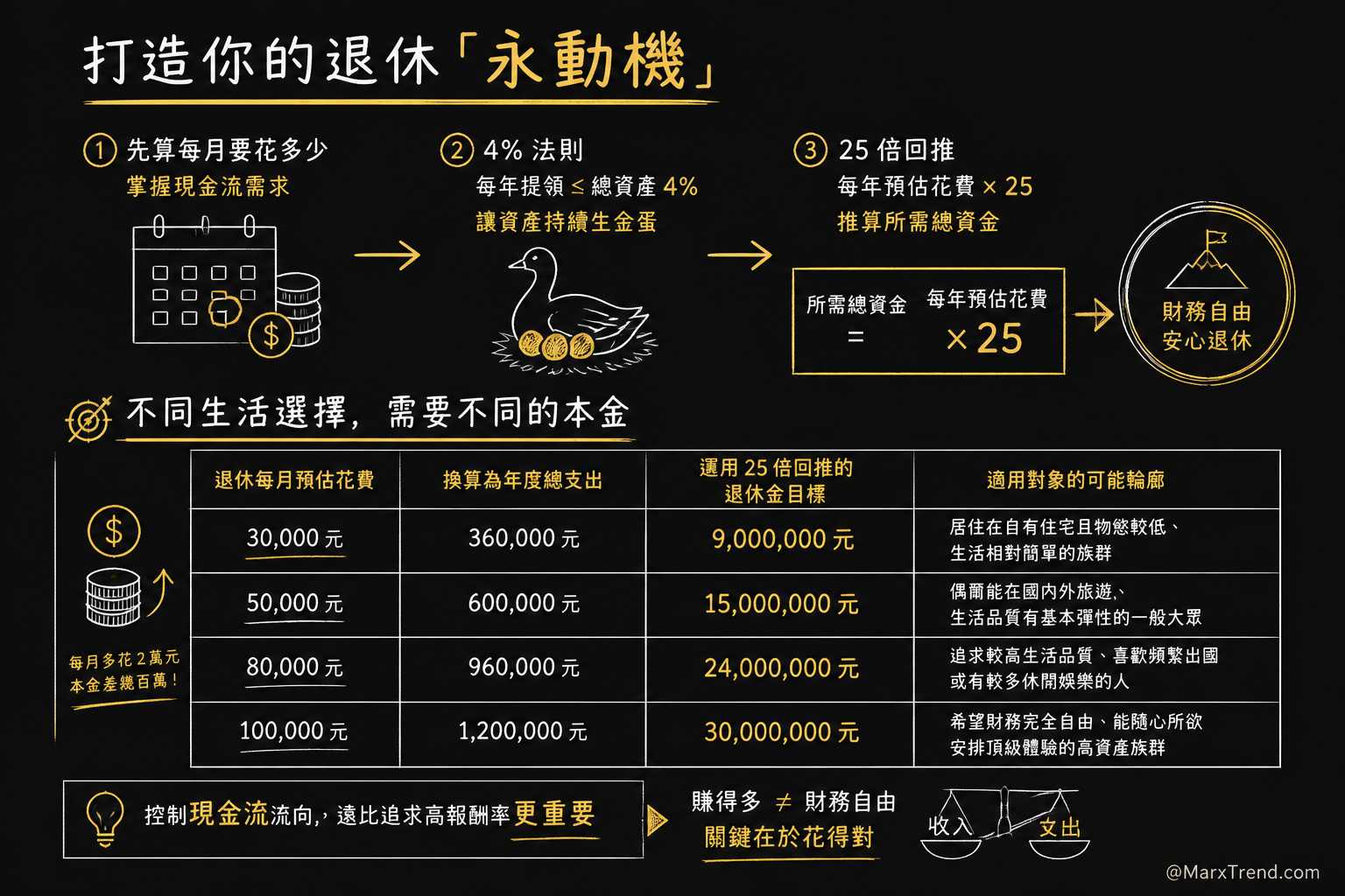 透過回推公式算出專屬目標