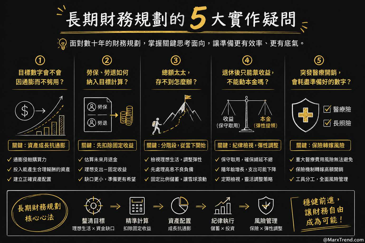 釐清退休數字與準備過程的常見疑問