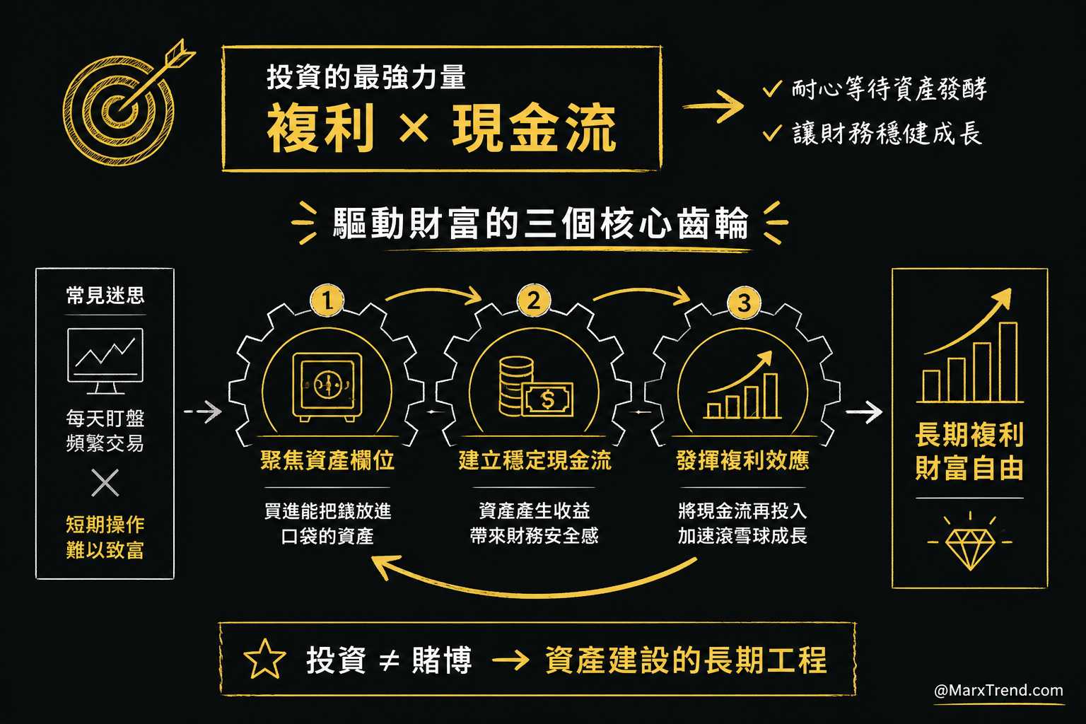 讓資產自己滾動的關鍵:複利與現金流的結合