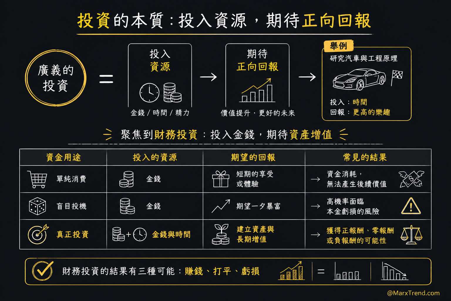 投資的本質:將資源投入期待正向回報的地方