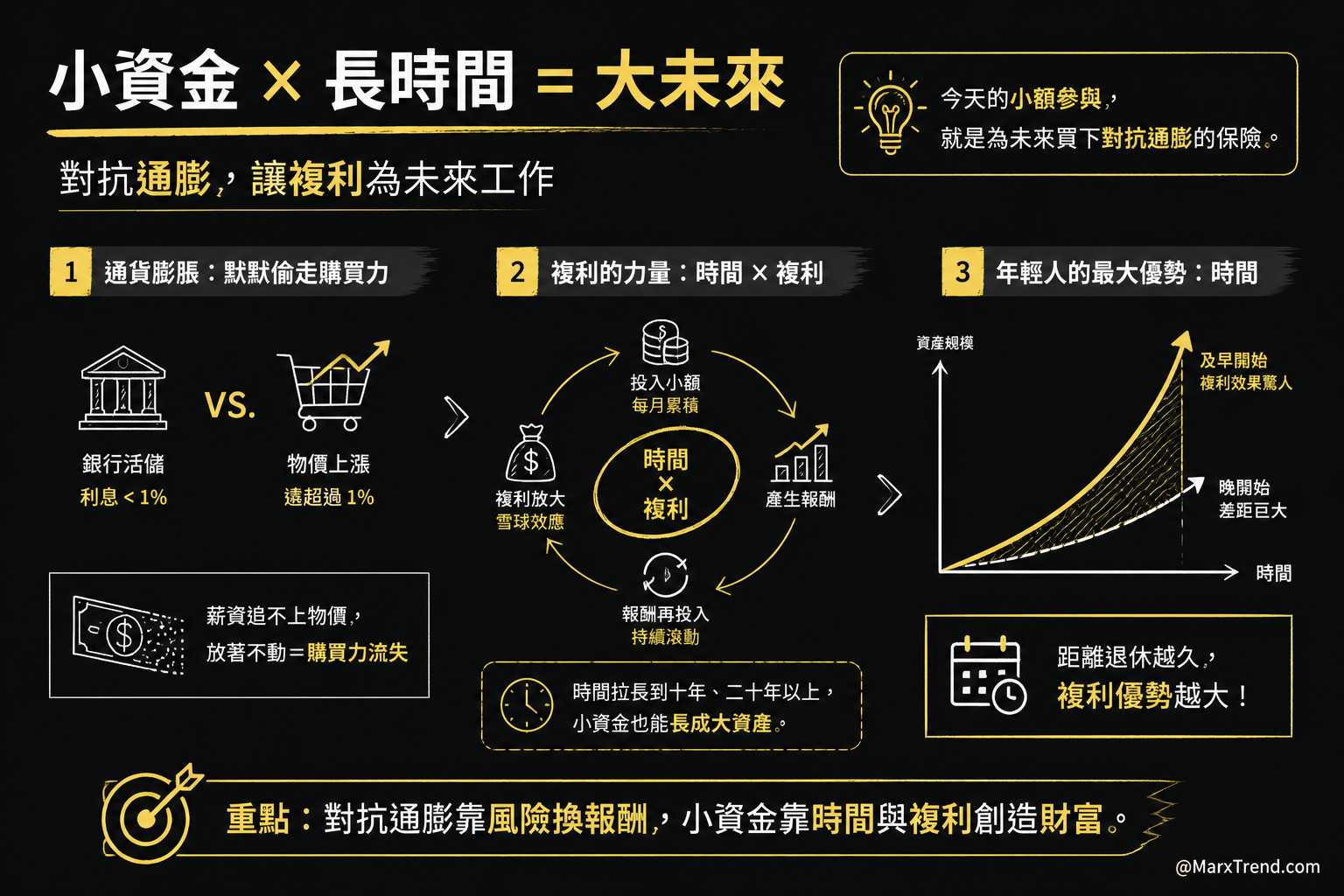 為什麼小額資金也有意義?對抗通膨與善用複利