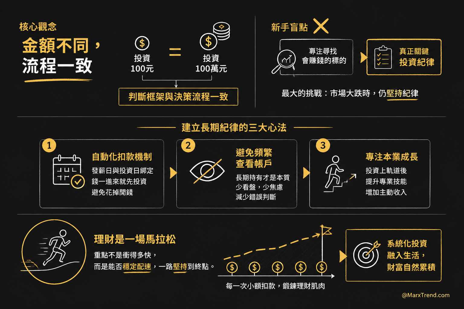 投資最難的不是本金多寡,而是長期的執行紀律
