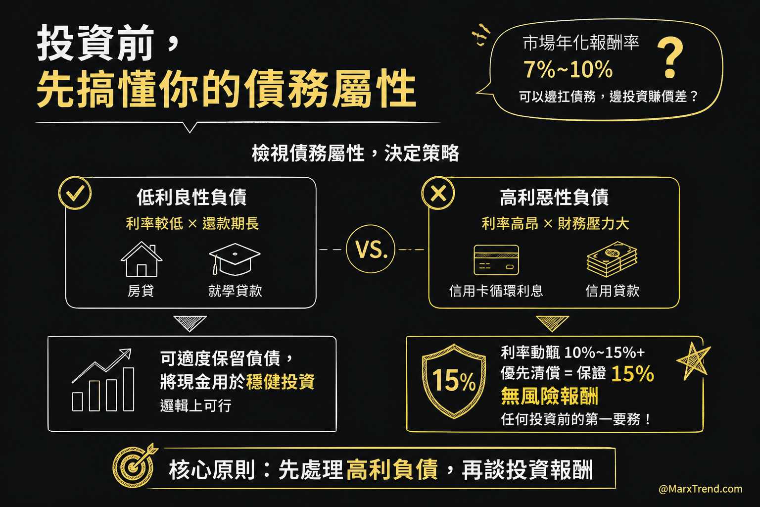 身上有負債可以投資嗎?先釐清你的「債」是哪一種