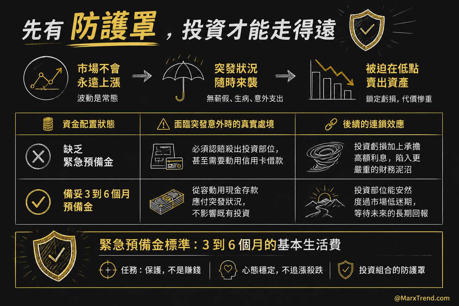 投資前的防禦工事:為什麼你必須先存緊急預備金?