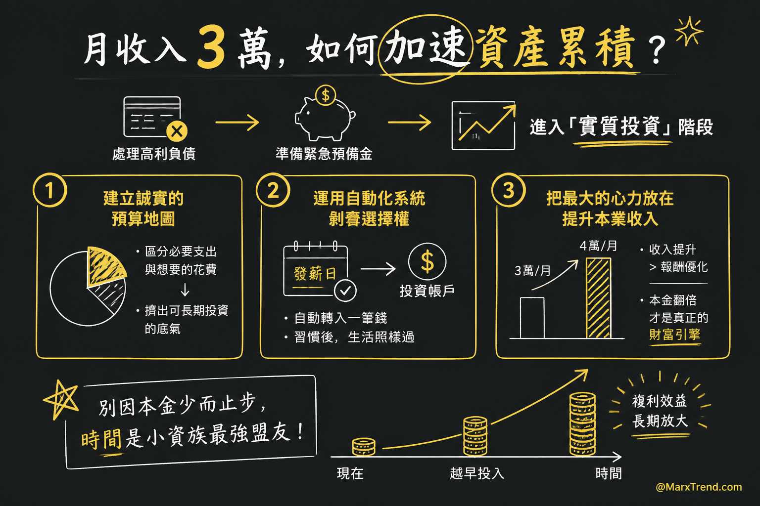 月薪三萬的小資族,如何打破本金太小的困境?