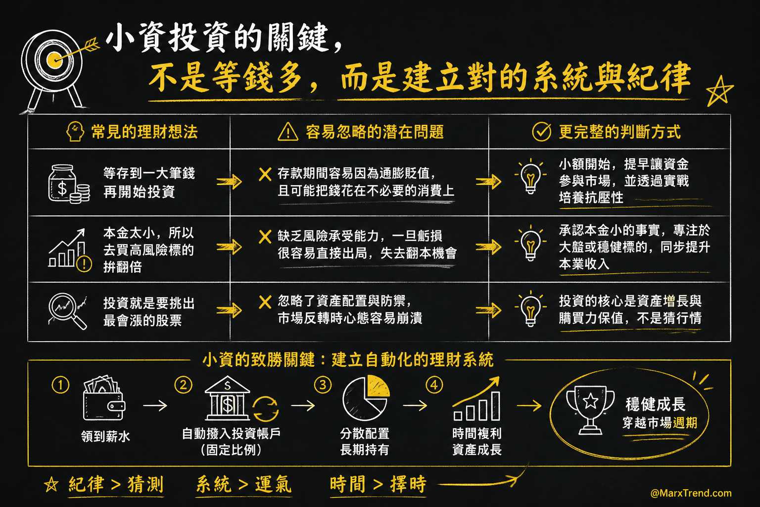 月薪三萬的常見焦慮:投資到底要準備多少本金?