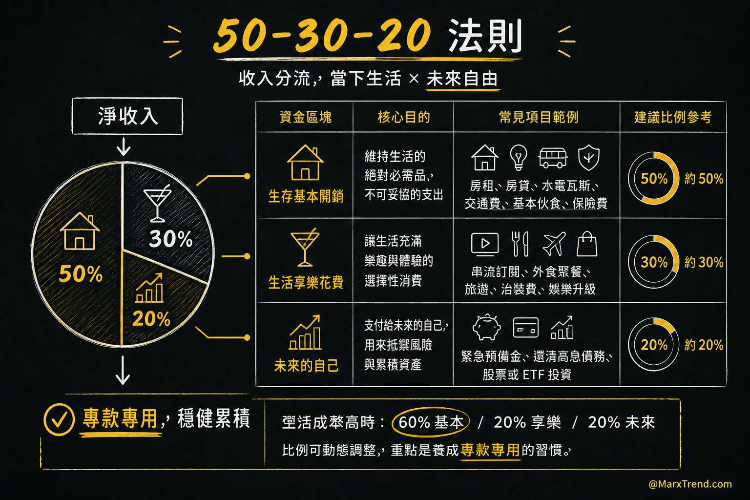 打造資金配置框架:50-30-20 法則的實戰運用