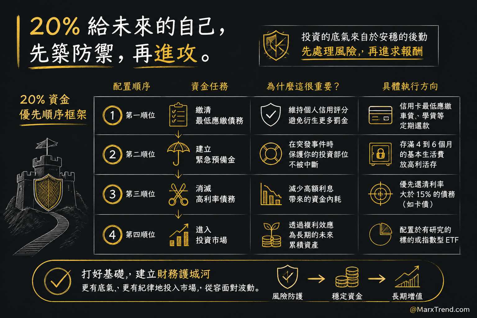 薪水拿多少投資?進場前必備的防禦工事