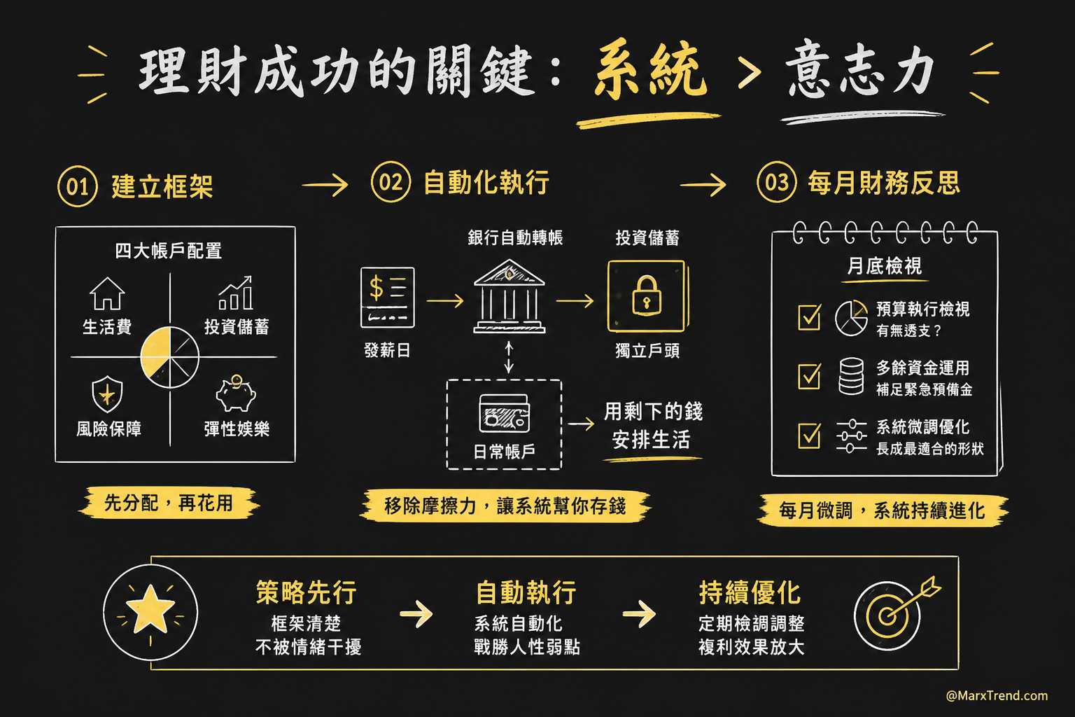 讓理財變簡單的核心關鍵:系統化與反思