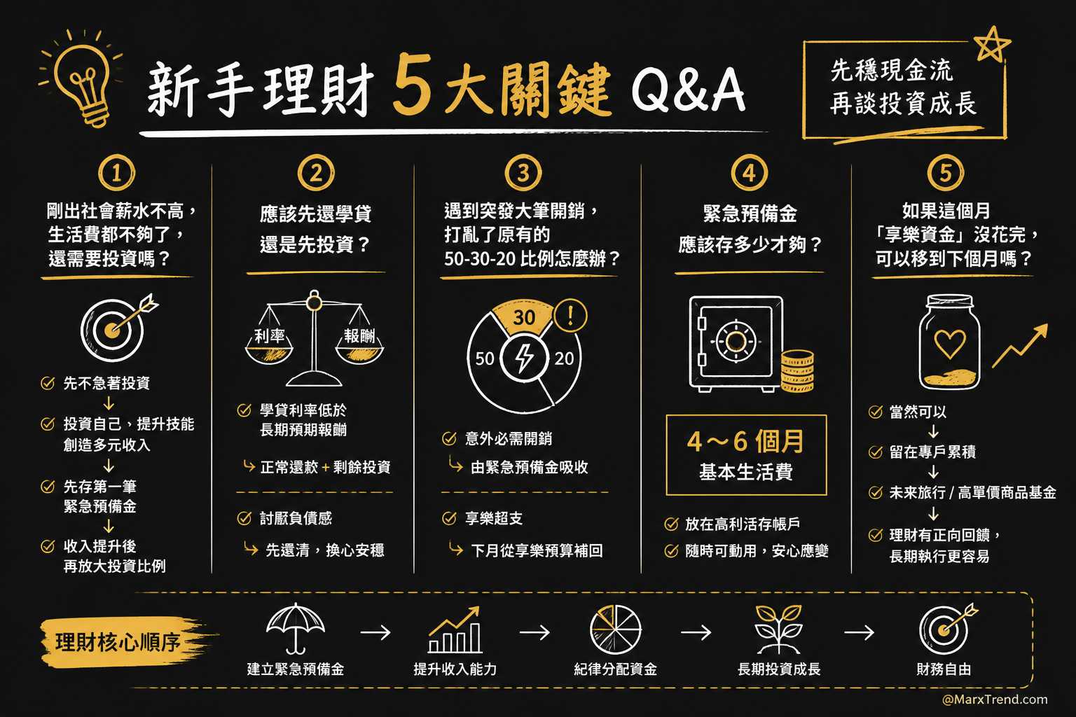 關於資金配置疑問,我會這樣思考
