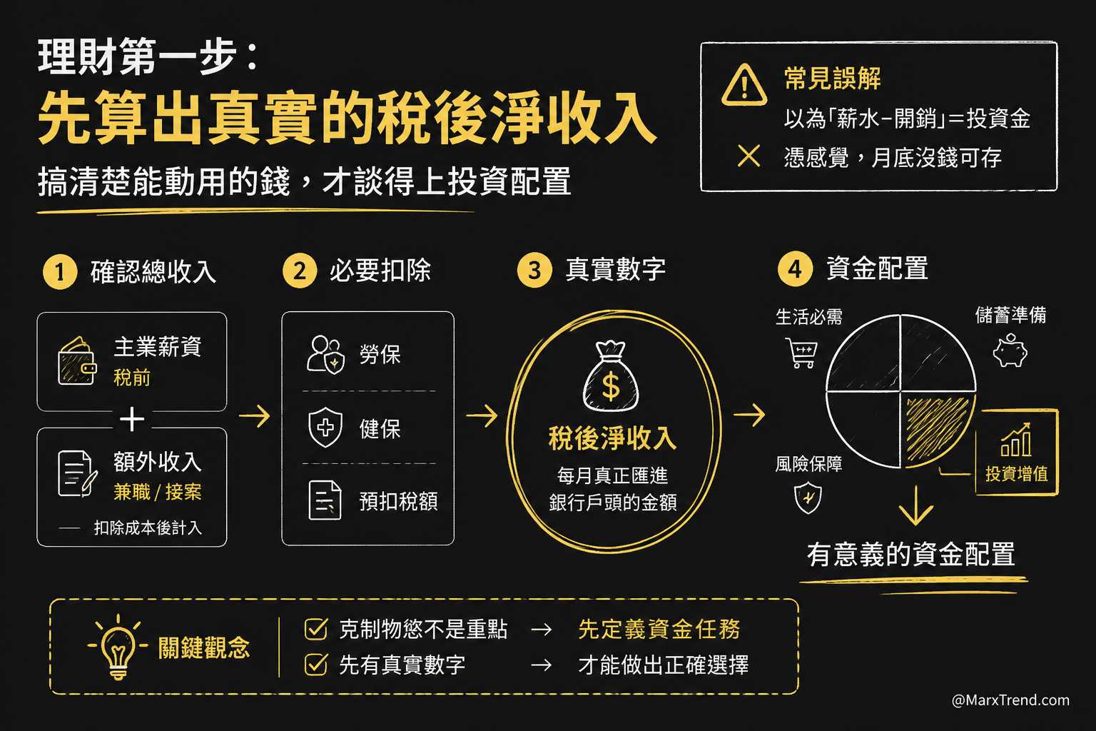 第一步先釐清:新手常忽略的資金配置盲點