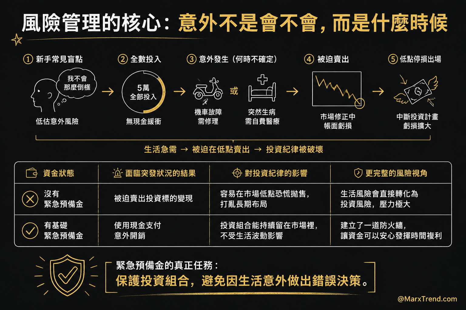 為什麼一定要存緊急預備金？
