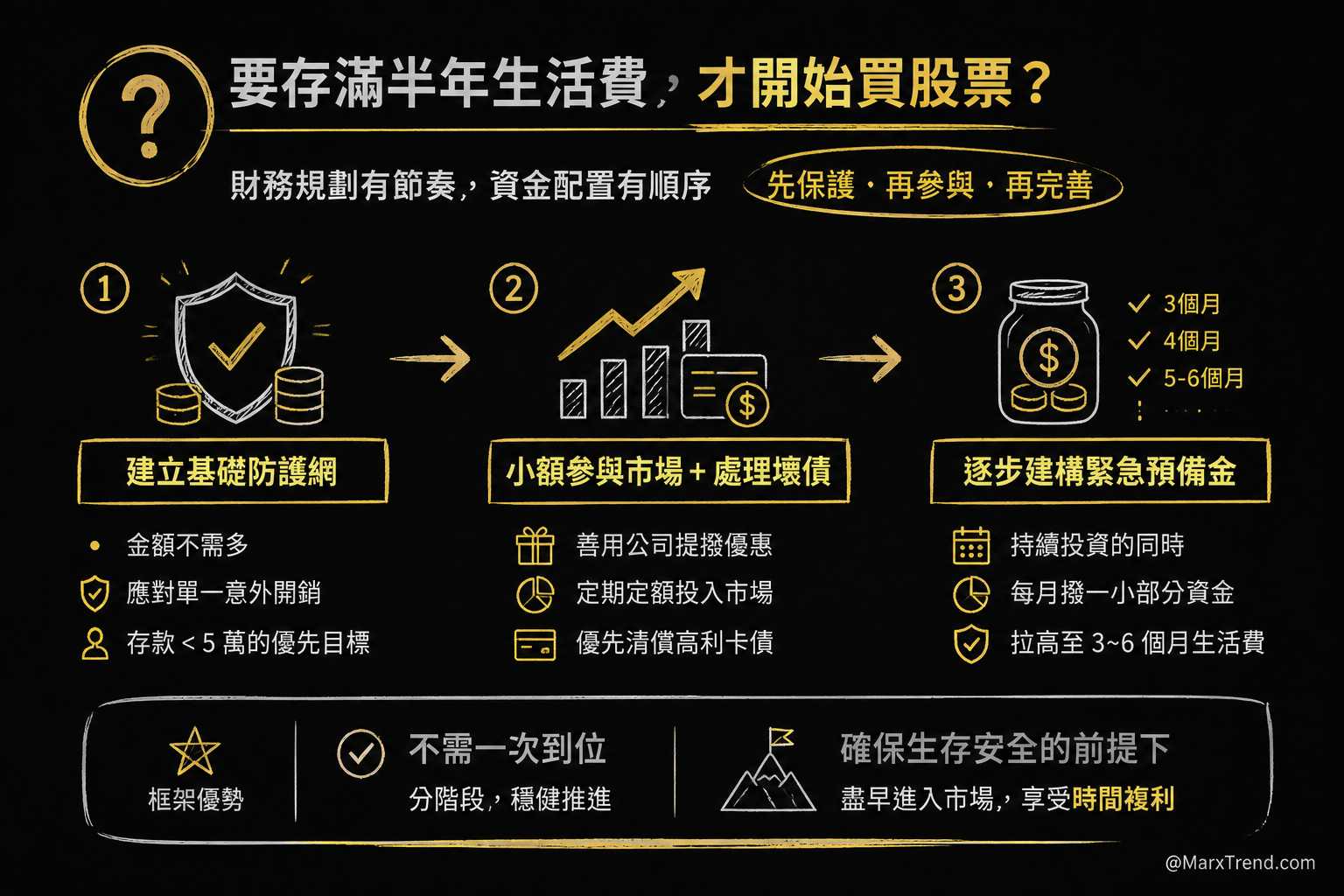 新手資金分配的先後順序框架