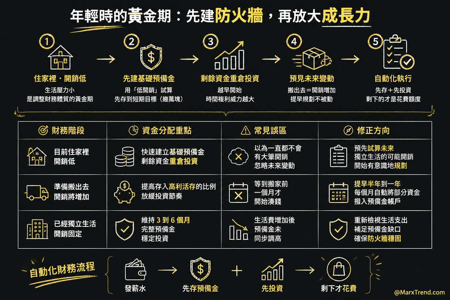 存款有限且開銷低時，如何加速累積？