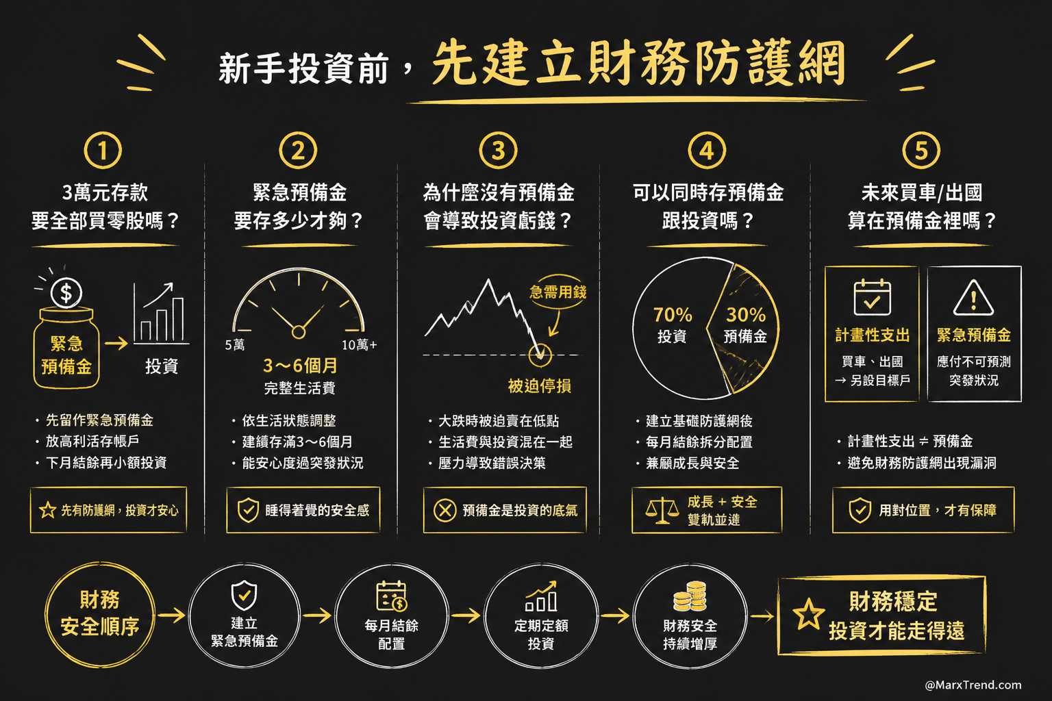 面對資金分配，可以先回答這幾個問題