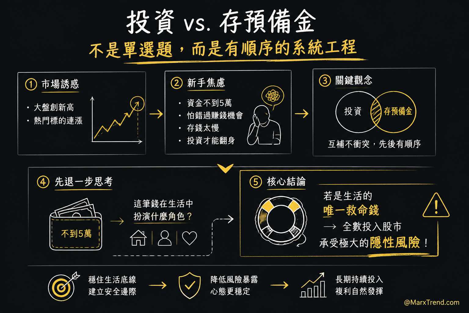 存款有限時，到底該先投資還是先存錢？