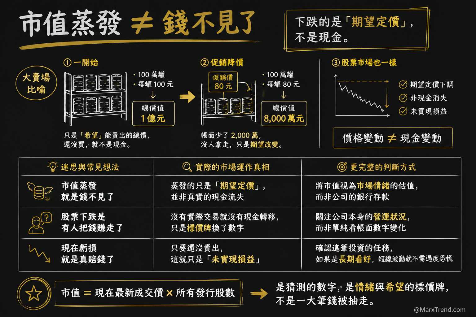 股票跌了錢去哪裡？其實你的錢並沒有「消失」