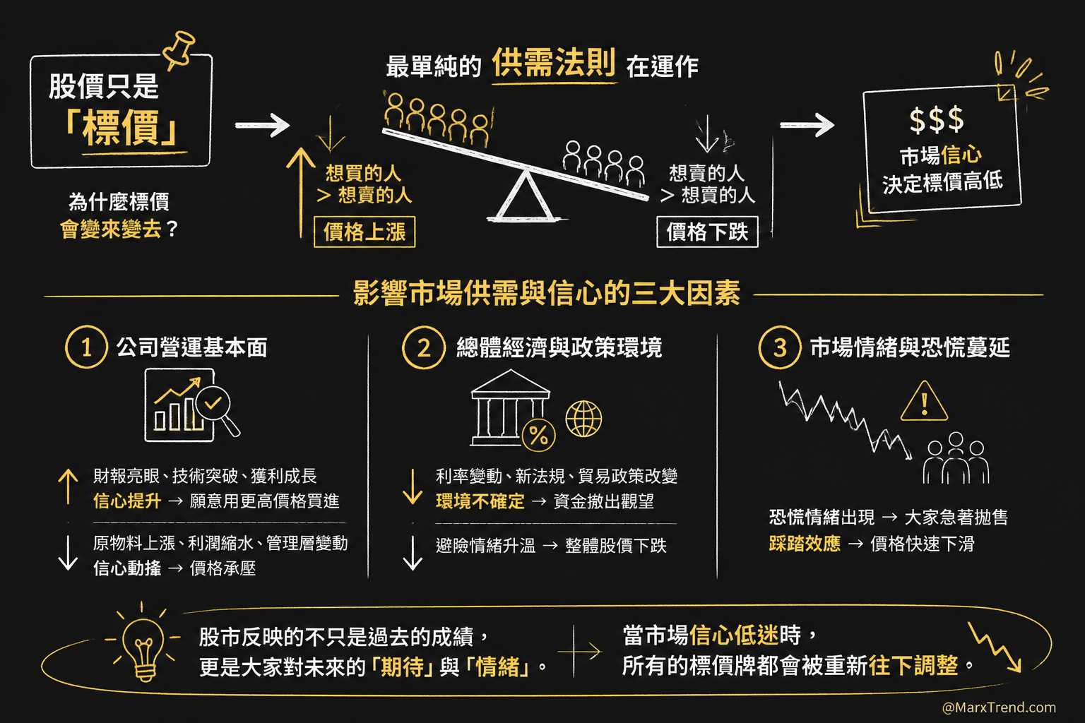 股價下跌原理：是什麼決定了股票的價格？
