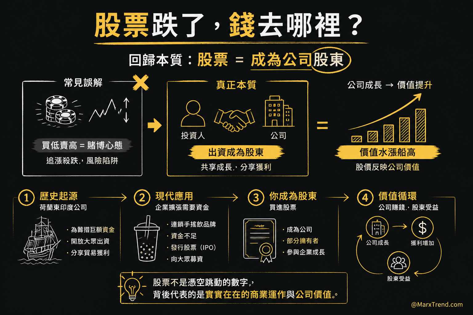 帳面虧損先別慌，我們得先搞懂「股票」到底是什麼